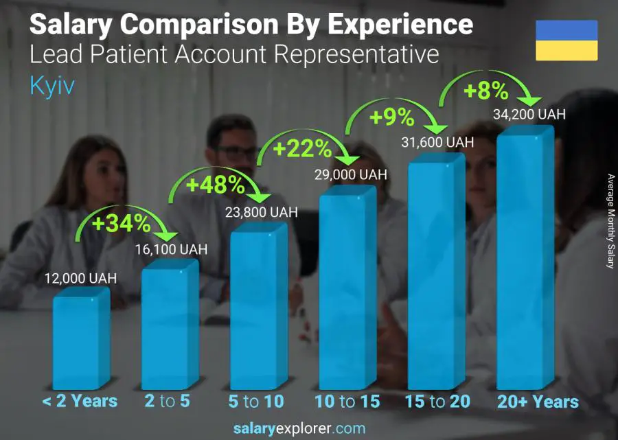 Salary comparison by years of experience monthly Kyiv Lead Patient Account Representative