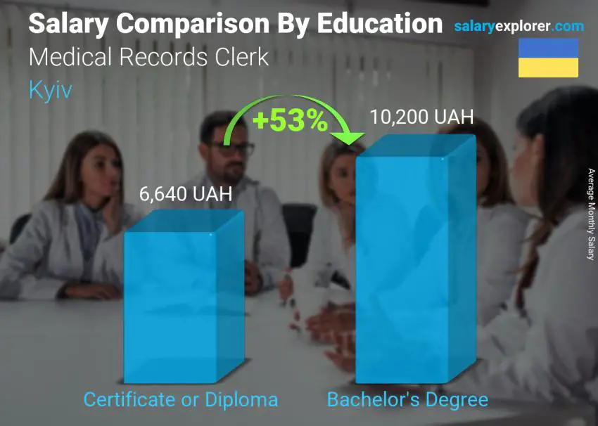 Salary comparison by education level monthly Kyiv Medical Records Clerk