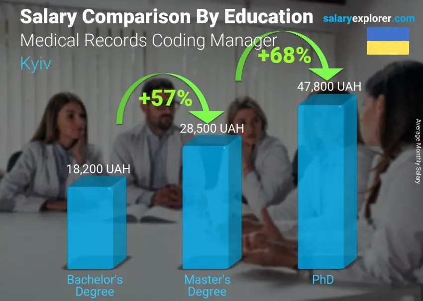 Salary comparison by education level monthly Kyiv Medical Records Coding Manager