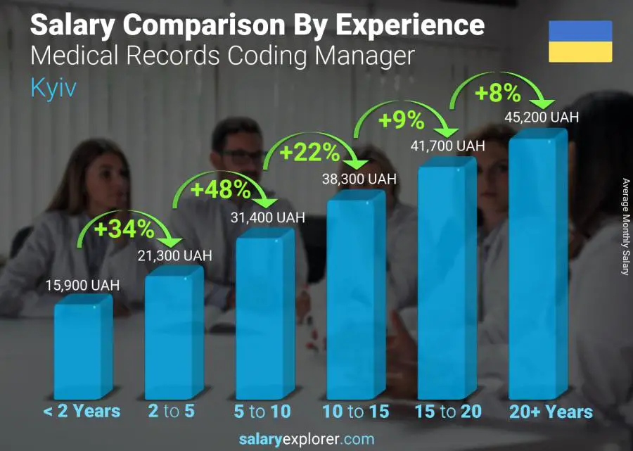 Salary comparison by years of experience monthly Kyiv Medical Records Coding Manager