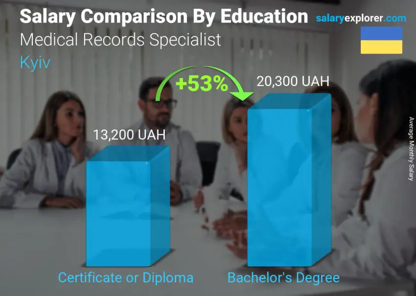 Salary comparison by education level monthly Kyiv Medical Records Specialist