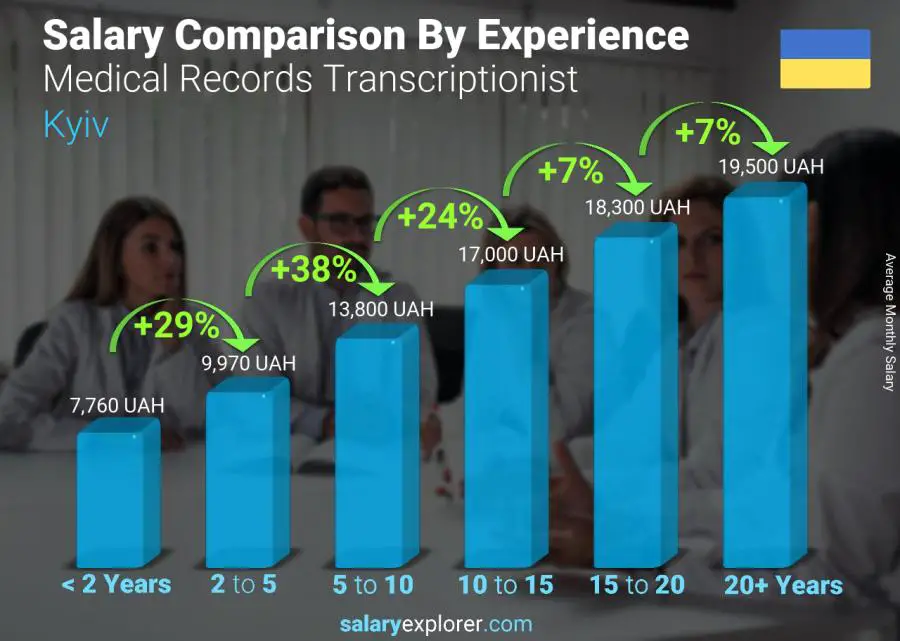 Salary comparison by years of experience monthly Kyiv Medical Records Transcriptionist