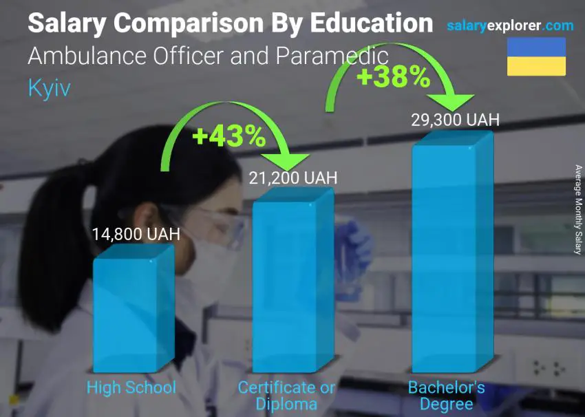 Salary comparison by education level monthly Kyiv Ambulance Officer and Paramedic