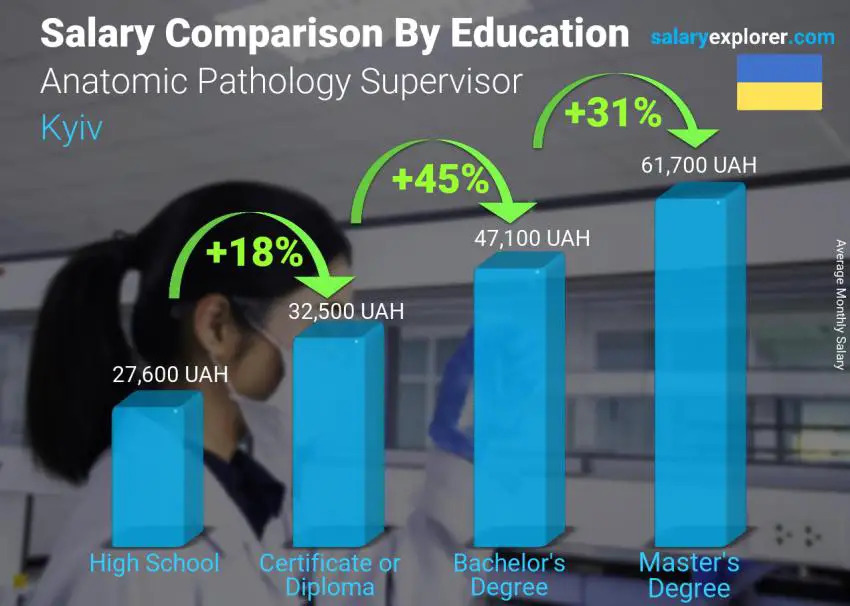 Salary comparison by education level monthly Kyiv Anatomic Pathology Supervisor