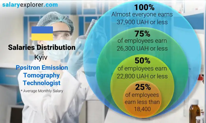 Median and salary distribution Kyiv Positron Emission Tomography Technologist monthly