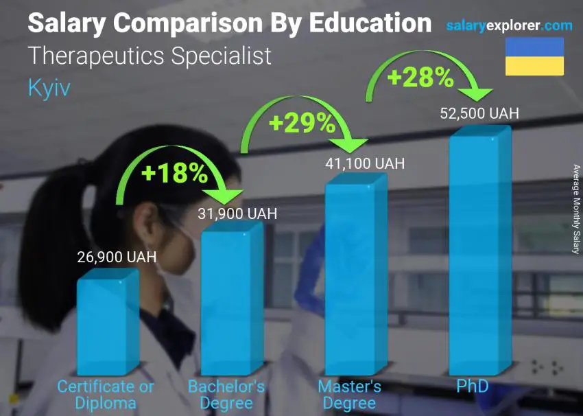 Salary comparison by education level monthly Kyiv Therapeutics Specialist