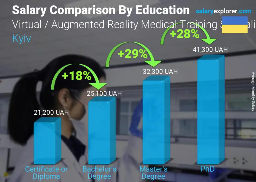 Salary comparison by education level monthly Kyiv Virtual / Augmented Reality Medical Training Specialist