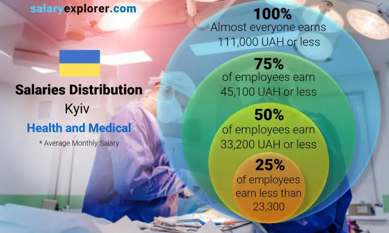 Median and salary distribution Kyiv Health and Medical monthly