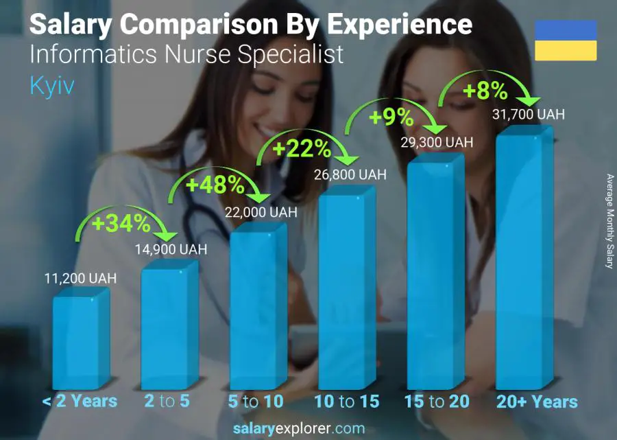 Salary comparison by years of experience monthly Kyiv Informatics Nurse Specialist