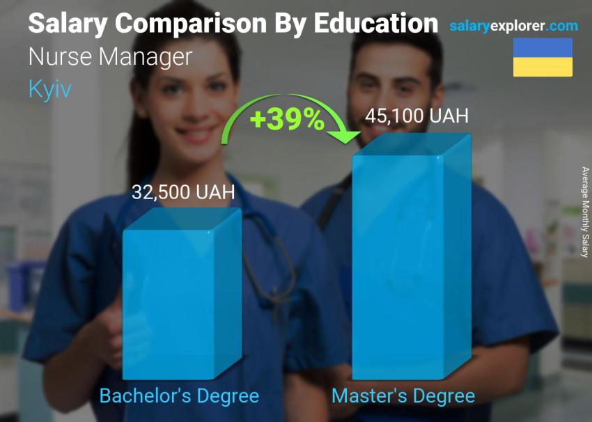 Salary comparison by education level monthly Kyiv Nurse Manager