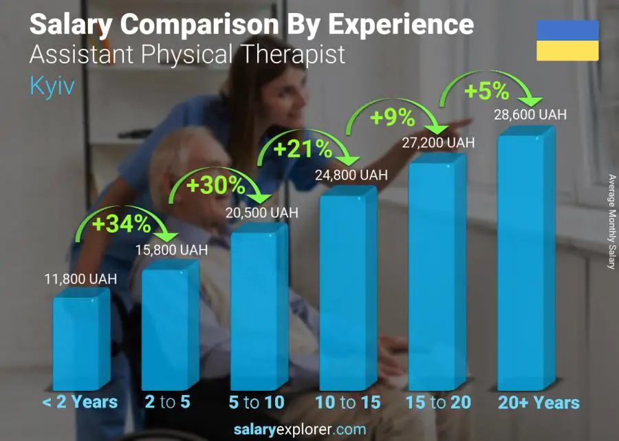 Salary comparison by years of experience monthly Kyiv Assistant Physical Therapist