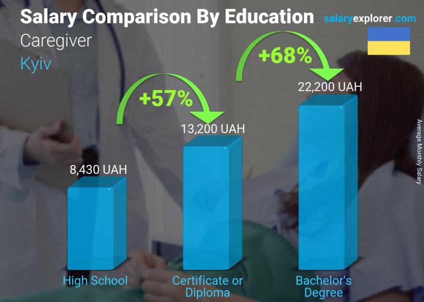 Salary comparison by education level monthly Kyiv Caregiver