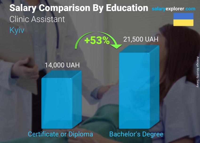 Salary comparison by education level monthly Kyiv Clinic Assistant