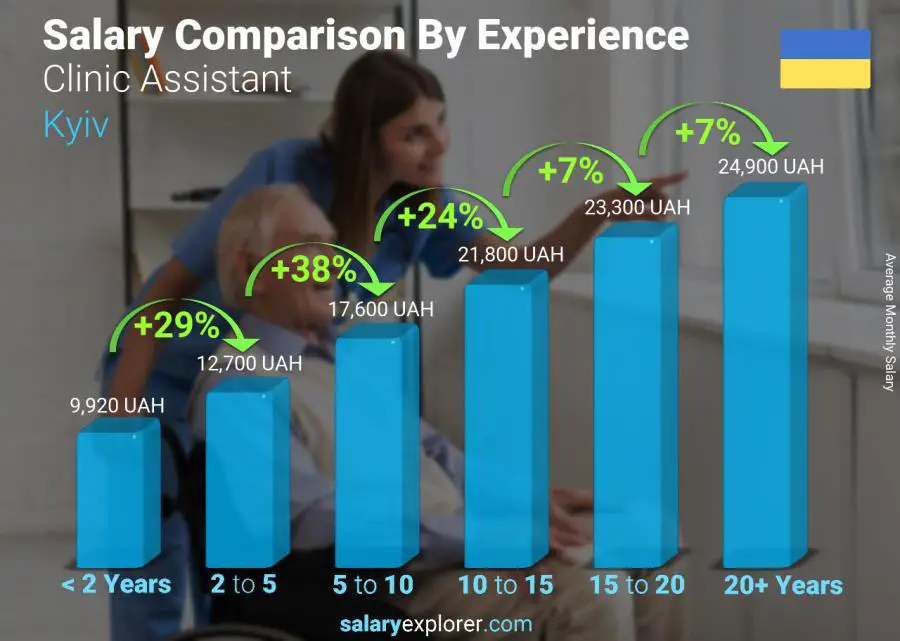 Salary comparison by years of experience monthly Kyiv Clinic Assistant