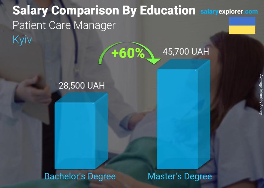 Salary comparison by education level monthly Kyiv Patient Care Manager