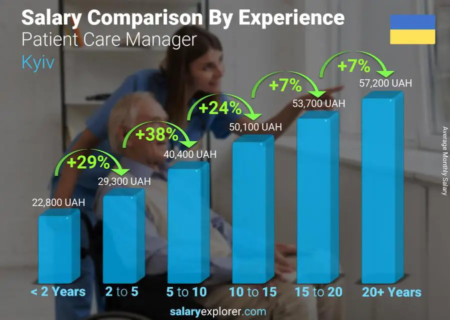 Salary comparison by years of experience monthly Kyiv Patient Care Manager