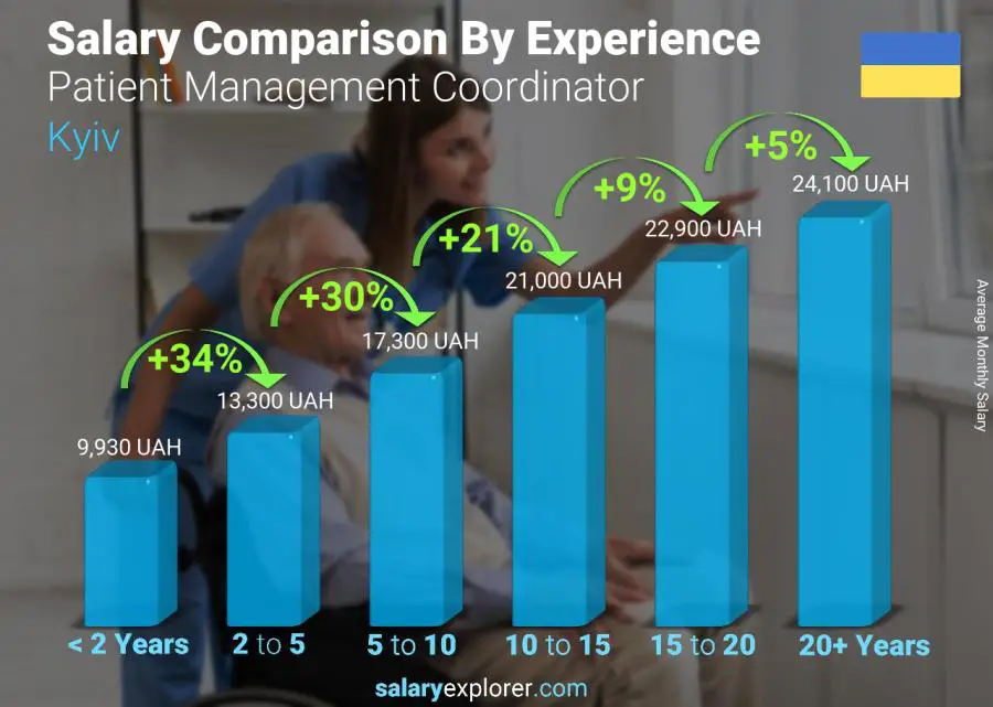 Salary comparison by years of experience monthly Kyiv Patient Management Coordinator