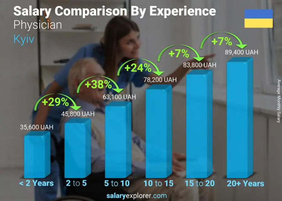 Salary comparison by years of experience monthly Kyiv Physician