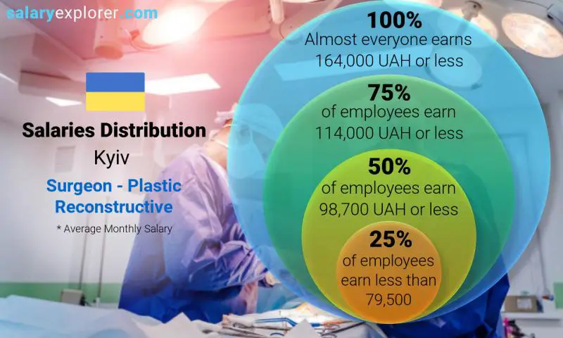 Median and salary distribution Kyiv Surgeon - Plastic Reconstructive monthly