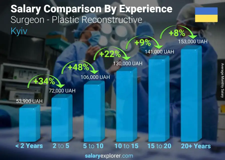 Salary comparison by years of experience monthly Kyiv Surgeon - Plastic Reconstructive