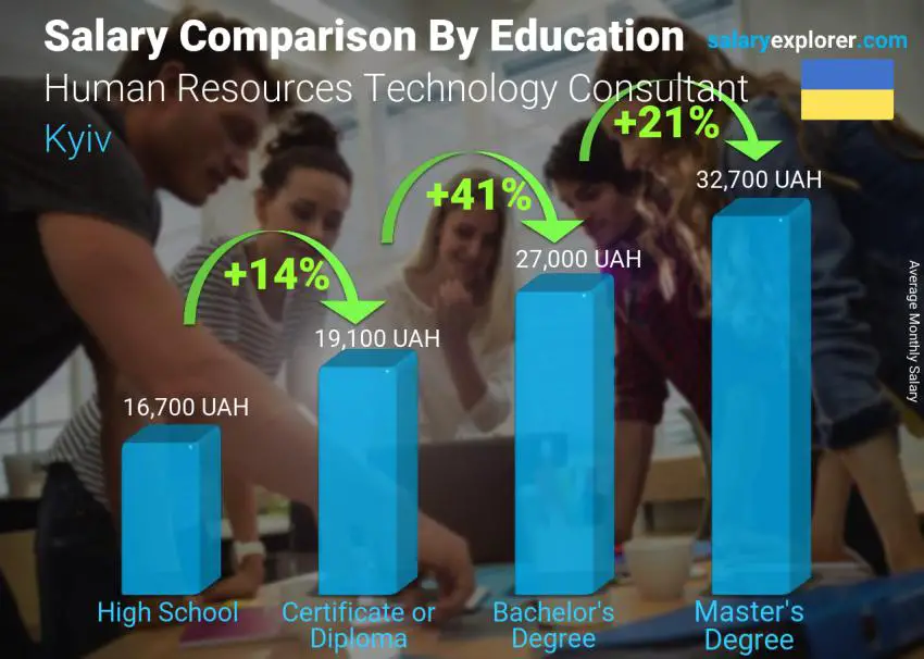 Salary comparison by education level monthly Kyiv Human Resources Technology Consultant