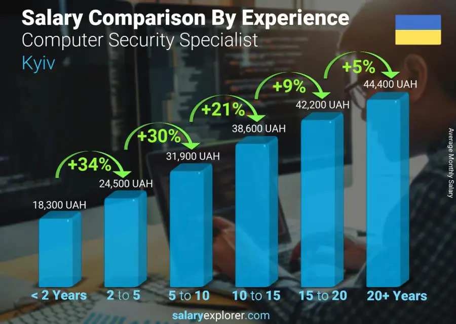 Salary comparison by years of experience monthly Kyiv Computer Security Specialist