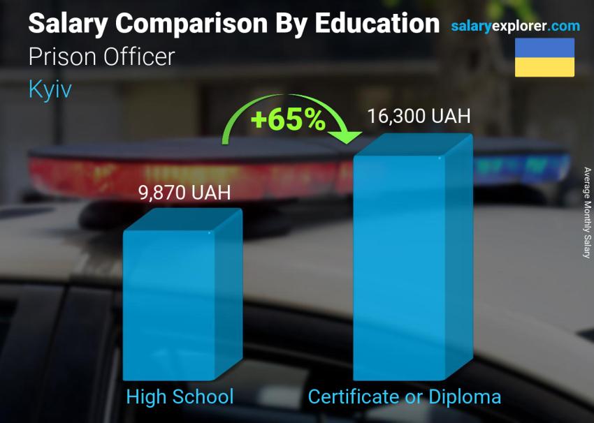 Salary comparison by education level monthly Kyiv Prison Officer