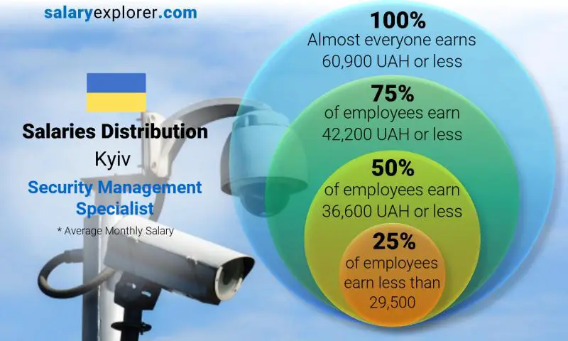 Median and salary distribution Kyiv Security Management Specialist monthly