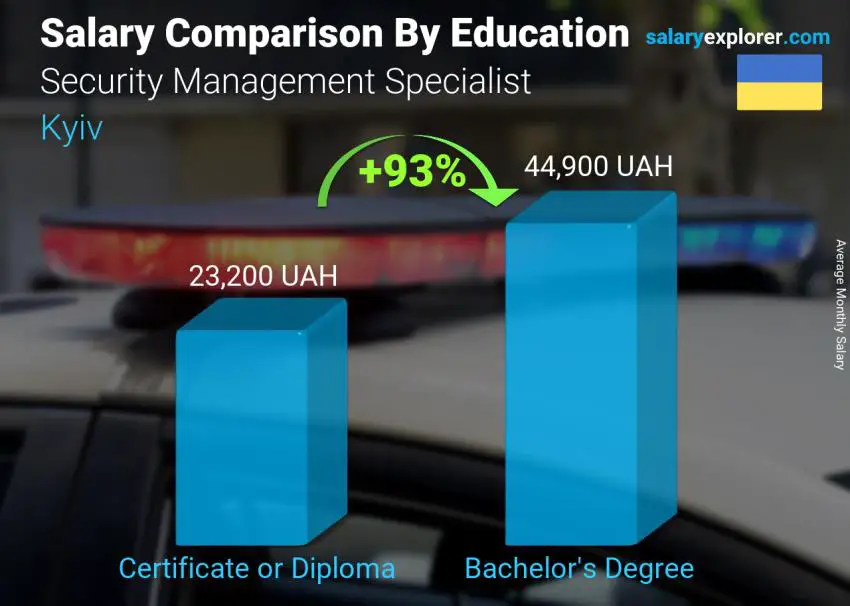 Salary comparison by education level monthly Kyiv Security Management Specialist