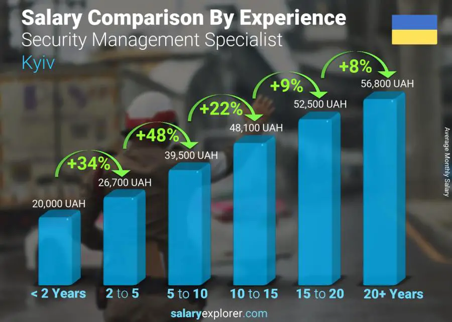 Salary comparison by years of experience monthly Kyiv Security Management Specialist