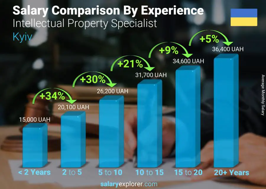 Salary comparison by years of experience monthly Kyiv Intellectual Property Specialist