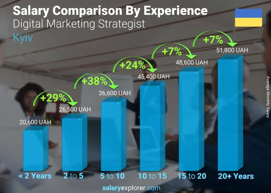 Salary comparison by years of experience monthly Kyiv Digital Marketing Strategist 