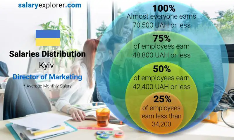 Median and salary distribution Kyiv Director of Marketing monthly