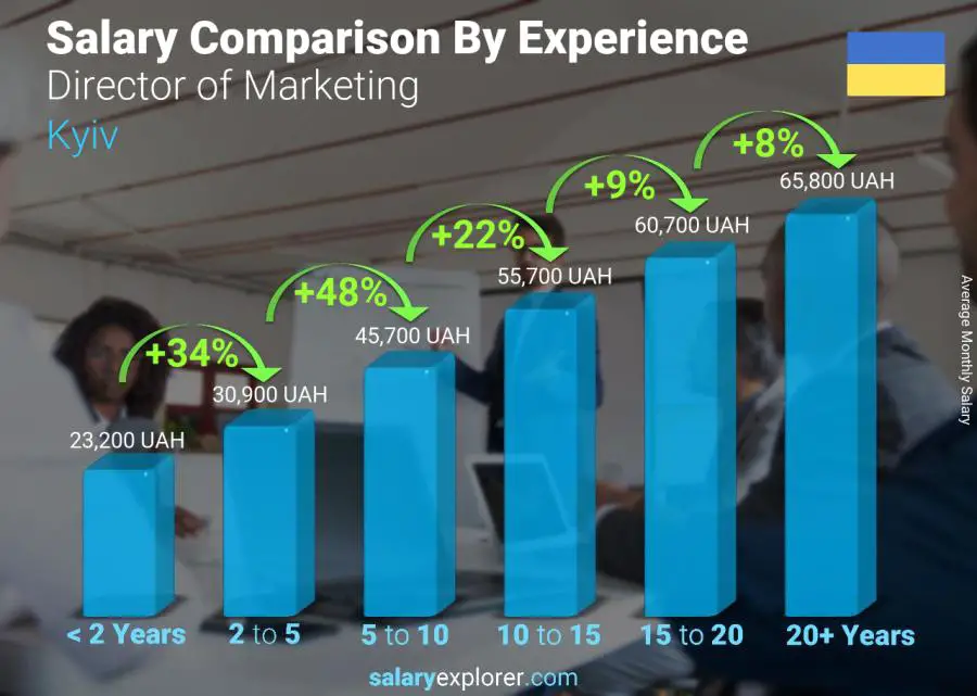 Salary comparison by years of experience monthly Kyiv Director of Marketing