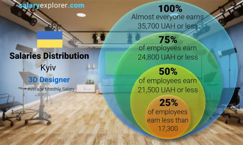 Median and salary distribution Kyiv 3D Designer monthly