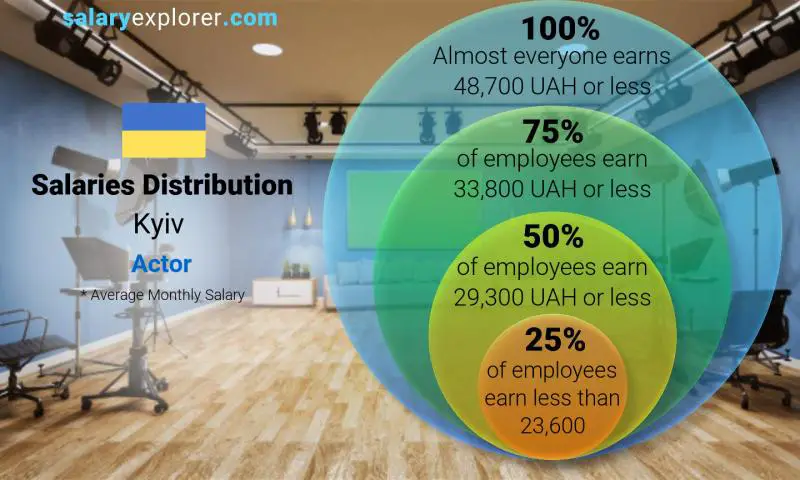 Median and salary distribution Kyiv Actor monthly