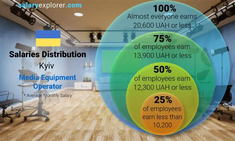 Median and salary distribution Kyiv Media Equipment Operator monthly