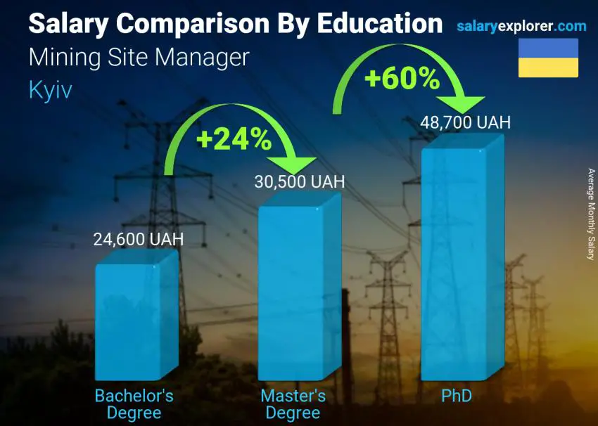 Salary comparison by education level monthly Kyiv Mining Site Manager