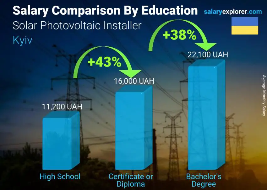 Salary comparison by education level monthly Kyiv Solar Photovoltaic Installer