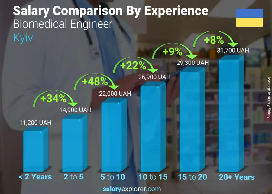 Salary comparison by years of experience monthly Kyiv Biomedical Engineer