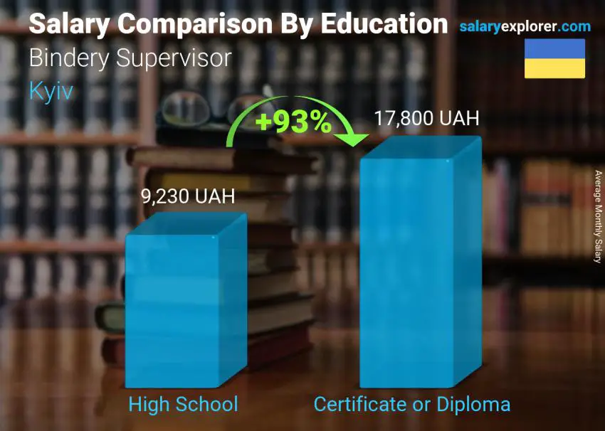 Salary comparison by education level monthly Kyiv Bindery Supervisor