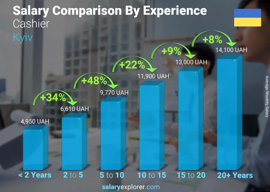 Salary comparison by years of experience monthly Kyiv Cashier