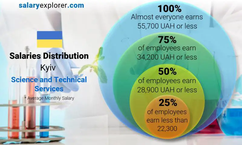 Median and salary distribution Kyiv Science and Technical Services monthly