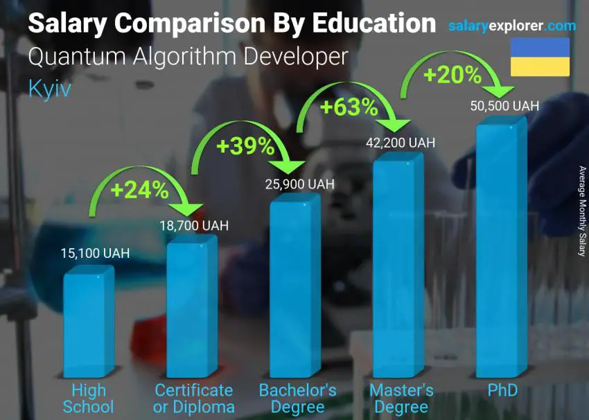 Salary comparison by education level monthly Kyiv Quantum Algorithm Developer