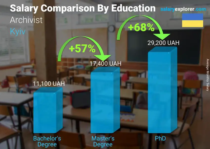 Salary comparison by education level monthly Kyiv Archivist