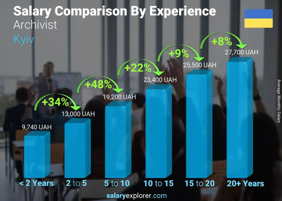 Salary comparison by years of experience monthly Kyiv Archivist