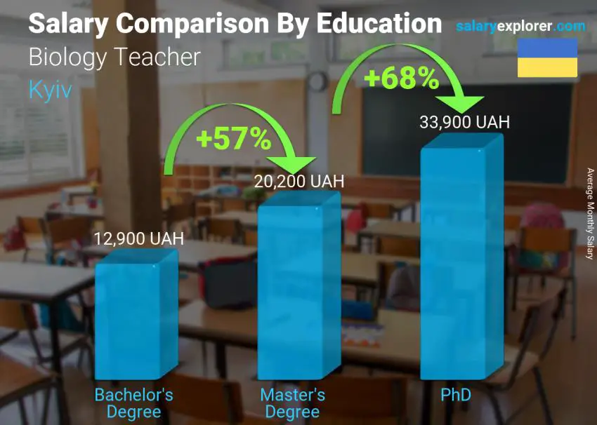 Salary comparison by education level monthly Kyiv Biology Teacher