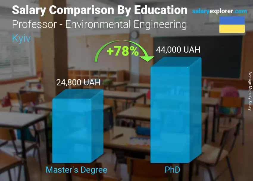 Salary comparison by education level monthly Kyiv Professor - Environmental Engineering