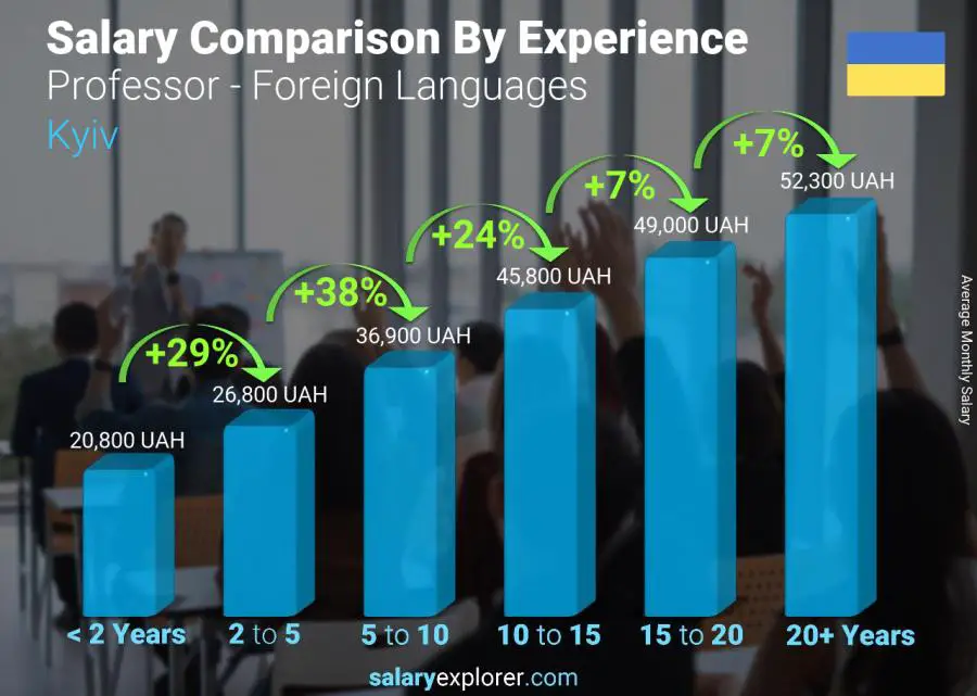 Salary comparison by years of experience monthly Kyiv Professor - Foreign Languages