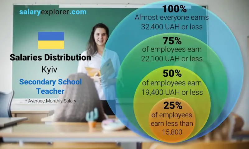 Median and salary distribution Kyiv Secondary School Teacher monthly